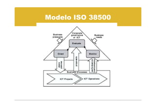 Modelo ISO 38500
 