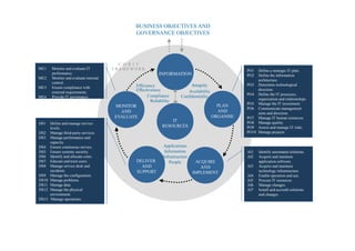 BUSINESS OBJECTIVES AND
                                                   GOVERNANCE OBJECTIVES




                                           C O B I T
ME1     Monitor and evaluate IT         F RAMEWO R K                                                   PO1  Define a strategic IT plan.
        performance.                                          INFORMATION                              PO2  Define the information
ME2     Monitor and evaluate internal
                                                                                                            architecture.
        control.
                                                 Efficiency                    Integrity               PO3 Determine technological
ME3     Ensure compliance with
                                                Effectiveness                Availability                   direction.
        external requirements.
                                                       Compliance                                      PO4 Define the IT processes,
ME4     Provide IT governance.                                            Confidentiality
                                                         Reliability                                        organization and relationships.
                                                                                                       PO5 Manage the IT investment.
                                         MONITOR                                              PLAN
                                                                                                       PO6 Communicate management
                                           AND                                                AND           aims and direction.
                                         EVALUATE                                           ORGANISE   PO7 Manage IT human resources.
                                                                    IT                                 PO8 Manage quality.
DS1    Define and manage service
       levels.
                                                                RESOURCES                              PO9 Assess and manage IT risks.
DS2    Manage third-party services.                                                                    PO10 Manage projects.
DS3    Manage performance and
       capacity.
DS4    Ensure continuous service.                               Applications
DS5    Ensure systems security.                                  Information                           AI1    Identify automated solutions.
DS6    Identify and allocate costs.                             Infrastructure                         AI2    Acquire and maintain
DS7    Educate and train users.                    DELIVER          People        ACQUIRE                     application software.
DS8    Manage service desk and                       AND                            AND                AI3    Acquire and maintain
       incidents.                                  SUPPORT                       IMPLEMENT                    technology infrastructure.
DS9    Manage the configuration.                                                                       AI4    Enable operation and use.
DS10   Manage problems.                                                                                AI5    Procure IT resources.
DS11   Manage data.                                                                                    AI6    Manage changes.
DS12   Manage the physical                                                                             AI7    Install and accredit solutions
       environment.                                                                                           and changes.
DS13   Manage operations.
 