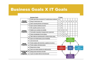 Business Goals X IT Goals
 
