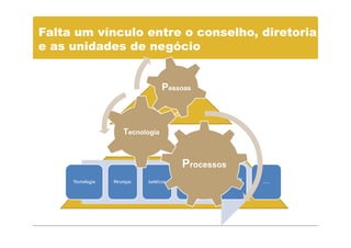 Falta um vínculo entre o conselho, diretoria
e as unidades de negócio


                          Pessoas
                     Conselho
                     Executivo

             Tecnologia


                              Processos
 
