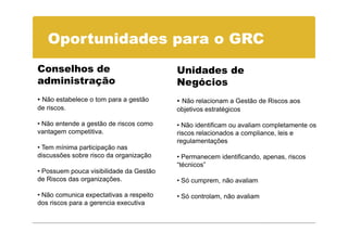 Oportunidades para o GRC
Conselhos de                             Unidades de
administração                            Negócios
• Não estabelece o tom para a gestão     • Não relacionam a Gestão de Riscos aos
de riscos.                               objetivos estratégicos

• Não entende a gestão de riscos como    • Não identificam ou avaliam completamente os
vantagem competitiva.                    riscos relacionados a compliance, leis e
                                         regulamentações
• Tem mínima participação nas
discussões sobre risco da organização    • Permanecem identificando, apenas, riscos
                                         “técnicos”
• Possuem pouca visibilidade da Gestão
de Riscos das organizações.              • Só cumprem, não avaliam

• Não comunica expectativas a respeito   • Só controlam, não avaliam
dos riscos para a gerencia executiva
 