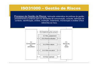 ISO31000 – Gestão de Riscos

Processo de Gestão de Riscos: Aplicação sistemática de políticas de gestão,
procedimentos e práticas para as atividades de comunicação, consulta, definição de
contexto, identificação, análise, avaliação, tratamento, monitoração e análise crítica
                                  referentes ao risco.
 