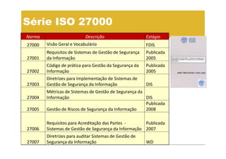 Série ISO 27000
Norma                      Descrição                    Estágio
27000   Visão Geral e Vocabulário                       FDIS
        Requisitos de Sistemas de Gestão de Segurança   Publicada
27001   da Informação                                   2005
        Código de prática para Gestão da Segurança da   Publicada
27002   Informação                                      2005
        Diretrizes para Implementação de Sistemas de
27003   Gestão de Segurança da Informação               DIS
        Métricas de Sistemas de Gestão de Segurança da
27004   Informação                                     DIS
                                                       Publicada
27005   Gestão de Riscos de Segurança da Informação    2008

        Requisitos para Acreditação das Partes -      Publicada
27006   Sistemas de Gestão de Segurança da Informação 2007
        Diretrizes para auditar Sistemas de Gestão de
27007   Segurança da Informação                         WD
 