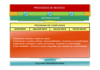 PROCESSOS DE NEGÓCIO



                                SISTEMAS CHAVE


                         PROGRAMA DE COMPLIANCE
     INVENTARIAR        ANALIZAR RISCO       AVALIAR RISCO       TRATAR RISCOS




•   Estabelecer políticas e objetivos claros
•   Implementar e auditar políticas, responsabilidades, processos e procedimentos
•   Implementar correções e ações preventivas, mantendo a conformidade
•   Evitar retrabalho, realizando ações integradas para analisar as conformidades




                          CULTURA ORGANIZACIONAL
 