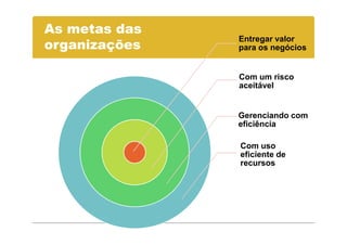 As metas das
               Entregar valor
organizações   para os negócios


               Com um risco
               aceitável


               Gerenciando com
               eficiência

               Com uso
               eficiente de
               recursos
 
