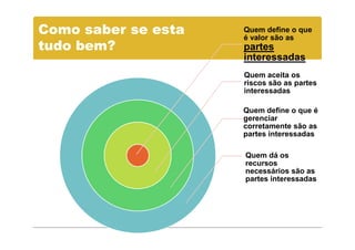 Como saber se esta   Quem define o que
                     é valor são as
tudo bem?            partes
                     interessadas
                     Quem aceita os
                     riscos são as partes
                     interessadas

                     Quem define o que é
                     gerenciar
                     corretamente são as
                     partes interessadas

                     Quem dá os
                     recursos
                     necessários são as
                     partes interessadas
 