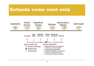Entenda como você está

              Inicial/   Repetitivo/                 Gerenciado y
Inexistente                                 Definido                Optimizado
              Ad Hoc      Intuitivo                    Medido
    0            1            2                3           4            5




                                       83
 