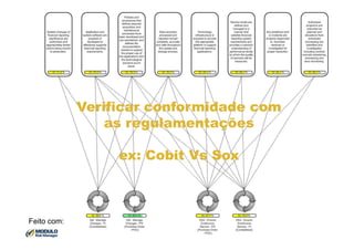 Verificar conformidade com
                 as regulamentações

                  ex: Cobit Vs Sox



Feito com:
 