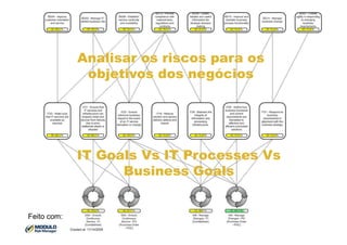 Analisar os riscos para os
              objetivos dos negócios




             IT Goals Vs IT Processes Vs
                   Business Goals


Feito com:
 