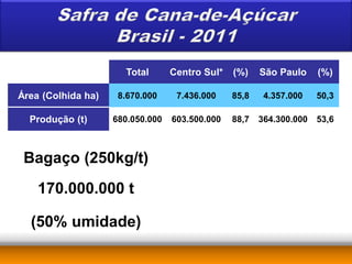 Total       Centro Sul*   (%)    São Paulo     (%)

Área (Colhida ha)    8.670.000     7.436.000    85,8    4.357.000    50,3

  Produção (t)      680.050.000   603.500.000   88,7   364.300.000   53,6



 Bagaço (250kg/t)
    170.000.000 t

  (50% umidade)
 