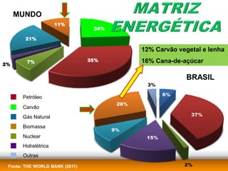 MUNDO
                     11%
                                 24%

        21%

                                              12% Carvão vegetal e lenha
        7%                      35%           16% Cana-de-açúcar
2%


                                                            BRASIL
                                               3%

                                                     6%
      Petróleo
                                        28%
      Carvão
                                                             37%
      Gás Natural
      Biomassa
                                       9%
      Nuclear                                  15%
      Hidrelétrica
       Outras

 Fonte: THE WORLD BANK (2011)                              2%
 