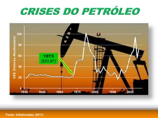 100
     US$ (Valores Atualizados)




                                 80


                                 60         1973
                                           ($23,87)
                                 40


                                 20


                                  0
                                   1945   1955        1965   1975   1985   1995   2005




Fonte: Inflationdata (2011)
 
