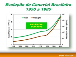 4                                                      250

                                        Área      Produção




                                                                                      Produção Anual (106 t)
                                                                                200
Área Plantada (106 ha)




                         3
                                                PROÁLCOOL
                                                 14/11/1975                     150
                         2
                                                                                100

                         1
                                                                                50


                         0                                                       0
                          1950   1955    1960    1965   1970   1975   1980   1985




                                                                             Fonte: IBGE (2011)
 