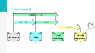 Git Data Transport36
 