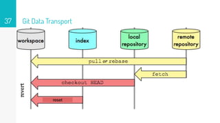 Git Data Transport37
reset
 