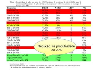 Tabela 6 Produtividade de grãos em sacas. ha-1 (PROD), número de ovos/grama de raiz (NOGR), graus de
           resistência (GR) e número de galhas (NG), de 23 progênies e 7 cultivares avaliadas no município de
           Campos Altos - MG.
Progênies                                               PROD                     NOGR       GR (1)                                       NG
436-1-4-C26                                             48,52a                     721a       R                                         358b
514-7-14-C73                                            43,78a                     864a       R                                         347b
514-5-2-C101                                            42,70b                     568a      MR                                          67a
516-8-2-C109                                            42,52b                     350a      MR                                          86a
504-5-6-C117                                            39,67b                     479a      MR                                         246b
514-7-4-C130                                            49,90a                     258a       R                                          31a
493-1-2-C134                                            55,57a                     80a        R                                          7a
505-9-2-C171                                            41,30b                    2447c       S                                         675c
518-2-6-C182                                            47,83a                    1823b       T                                         790c
514-7-16-C208                                           46,25a                     763a       R                                         217a
493-1-2-C218                                            46,08a                     280a       R                                         475c
438-7-2-C233                                            37,13b                    3076c       S                                         684c
514-7-16-C359                                           46,08a                    1083b       T                                         410c
514-7-8-C364                                            37,89b                     141a      MR                                          38a
518-2-10-C408                                           50,52a
514-5-2-C494
                                                      Redução
                                                        47,01a
                                                                               na 1215b
                                                                                   845a
                                                                                              T
                                                                                   produtividade
                                                                                              R
                                                                                                                                        213b
                                                                                                                                        231b
518-2-4-C593                                            40,66b                 de 29%
                                                                                   394a      MR                                          27a
516-8-2-C568                                            42,25b                     596a      MR                                         152a
Catuaí Vermelho IAC-99                                  38,96b                    2253c       S                                         702c
Topázio MG 1190                                         31,13b                    2592c       S                                         1239c
Acaia Cerrado MG-1474                                   32,86b                    2704c       S                                         1044c
  Fonte: Ramiro, et. al ,2112
  Médias seguidas pela mesma letra, não diferem estatisticamente entre si, pelo teste de Scott-Knott ao nível de 5% de significância.
  (1) R: Resistente; MR: Moderadamente resistente; T: Tolerante; S: Suscetível.
 