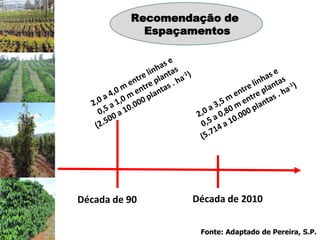 Recomendação de
            Espaçamentos




Década de 90      Década de 2010


                   Fonte: Adaptado de Pereira, S.P.
 