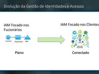 Evolução da	Gestão de	Identidadese	Acessos
Plano Conectado
Usuário Dispositivo App
IAM	Focado nos ClientesIAM	Focado nos
Fucionários
 