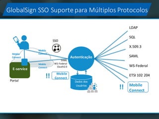 GlobalSign	SSO	Suporte	para Múltiplos	Protocolos
Autenticação
Dados	dos
Usuários
SSO
LDAP
SQL
X.509.3
SAML
WS-Federal
ETSI	102	204
Mobile
Connect
E-service
Portal
Mobile
Connect
Mobile
ConnectMobile
Connect
SAML
WS-Federal
Oauth2.0
Mobile	
Connect
!!
!!
 