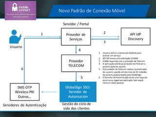 API	IdP
Discovery
GlobalSign	 SSO:
Servidor de	
Autorización
Novo	Padrão de	Conexão Móvel
Usuario
Servidor /	Portal
Provedor de	
Serviços
Provedor
TELECOM
SMS	OTP
Wireless	PKI
Outros…
Servidores de	Autenticação Gestão do	ciclo de	
vida dos	clientes
1. Usuário	entra	o número	de	telefonepara	
acessar	um	serviço
2. API IdP envia	uma solicitação à GSMA
3. GSMA	respondecom	o provedor de	Telecom
4. A	aplicaçãosolicita	ao provedor de	Telecom	a	
autenticaçãodo usuário	
5. O	proveedor de	Telecom	realiza	a	autenticação
do usuário	usando	um dos mais de	20	métodos	
de	autenticaçãoprovidos	pela GlobalSign
6. O	Servidor de	Autenticação envia	uma	resposta
positiva	ou negativa	à aplicação.	Sem expôr
nenhum dado	pessoal.
1 2
3
4
5
6
 