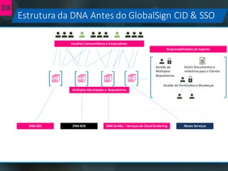 DNA	B2C DNA	B2B Novos Serviços
Usuários Consumidores	e Corporativos
DNA	Serkku – Serviçosde Cloud	brokering
Responsabilidades	do Suporte
Gestão de	
Múltiplos	
Repositórios
Emitir	Documentos	e	
relatóriospara	o	Cliente
Gestão de	Permissõese Mudanças
Múltiplas	Identidades	e		Repositórios
Estrutura da	DNA	Antes	do GlobalSign	CID	&	SSO
 