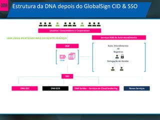 UMA	ÚNICA	IDENTIDADE PARA	DIFERENTES	SERVIÇOS
DNA	B2C DNA	B2B Novos Serviços
SSO
Usuários: Consumidores	e	Corporativos
DNA	Serkku – Serviçosde	Cloud	brokering
CRM
ServiçosIAM	de	Auto-atendimento
Delegação de	Gestão
IAM Auto-Atendimento:	
ID
Registros
Estrutura da DNA	depois do GlobalSign	CID	&	SSO
 