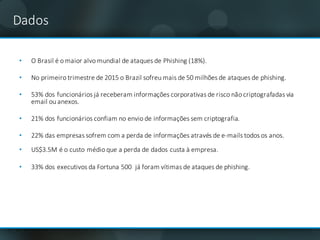 Dados
• O	Brasil	é	o	maior alvo mundial	de	ataques	de	Phishing (18%).
• No	primeiro trimestre	de	2015	o	Brazil sofreu mais de	50	milhões de	ataques	de	phishing.
• 53%	dos	funcionários	já	receberam	informações	corporativas	de	risco	não	criptografadas	via	
email ou	anexos.
• 21%	dos	funcionários confiam	no	envio de	informações sem criptografia.
• 22%	das	empresas	sofrem	com	a	perda	de	informações	através	de	e-mails	todos	os	anos.
• US$3.5M	é	o	custo médio que	a	perda de	dados	custa à	empresa.
• 33%	dos	executivos	da	Fortuna	500	 já	foram	vítimas	de	ataques	de	phishing.	
 