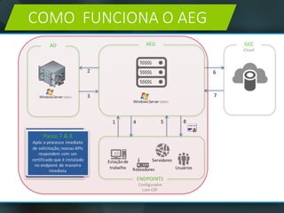 AEG GCC
Cloud
AD
Estaçãode	
trabalho Roteadores
Servidores
Usuários
ENDPOINTS
Configurados	
com CEP
1
2
3
4 5
6
7
8
Paso	1
Os	endpoints configurados	
solicitam os	certificados	
mediante	O	Group Policy
(Política	de	Grupo)	e	se	
conectam ao servidor	AEG	
através de	uma conexão
HTTPS
Passo 2	&	3
O	Servidor	do	AEG	envia
uma solicitaçãoLDAP		para	
os	controladores	de	
dominio,	para	obter uma
lista	de	modelos	às quais o	
endpoint pode	se	inscrever
Passo 4
A	lista	de	modelos	
disponíveis é	enviada	ao
endpoint,	assim como	uma
URI	da	AC,	configurada	para	
emitir	certificados	
Passo 5	&	6
o	endpoint se	conecta	ao
servidor	do	AEG	usando	
HTTPS	e	solicitará	de	
imediatoo	certificado	
através das	APIs da	
GlobalSign
Passo 7	&	8
Após o	processo imediato
de	solicitação,	nossas APIs
respondem com um
certificado	que	é	instalado	
no	endpoint de	maneira
imediata
How	it	worksCOMO		FUNCIONA	O	AEG
 