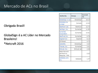 Mercado	de	ACs	no	Brasil
Obrigada Brasil!
GlobalSign	é	a	AC	Líder no	Mercado	
Brasileiro!
*Netcraft 2016
 