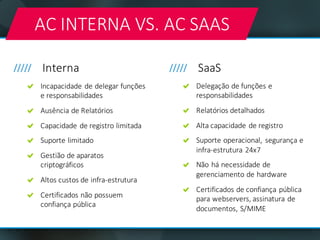 Incapacidade	de	delegar	funções	
e	responsabilidades
Ausência	de	Relatórios
Capacidade de	registro	limitada
Suporte	limitado
Gestião de	aparatos	
criptográficos	
Altos	custos de	infra-estrutura
Certificados	não possuem
confiança pública
AC	INTERNA	VS.	AC	SAAS
Delegação	de	funções	e	
responsabilidades
Relatórios detalhados
Alta	capacidade de	registro	
Suporte	operacional,	 segurança	e	
infra-estrutura 24x7
Não	há	necessidade	de	
gerenciamento	de	hardware
Certificados	de	confiança pública	
para	webservers,	assinatura de	
documentos,	S/MIME
Interna SaaS
 