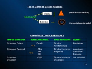 Externa (vertical/subordinação) Soberania   (horizontal/coordenação) OI´s OI´s Teoria Geral do Estado Clássica CIDADANIAS COMPLEMENTARES Interna TIPO DE CIDADANIA TUTELA/CIDADANIA TIPOS DE DIREITOS  SUJETOS Cidadania Estatal Estado Direitos Fundamentais Brasileiros Cidadania Regional OEA UA UE Direitos Humanos Regionais Americano, Africano e Europeu.  Cidadania Universal ONU Direitos Humanos Universais Ser Humano 