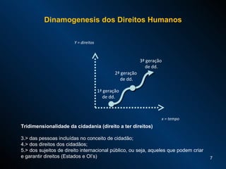 1ª geração  de dd. 2ª geração  de dd. 3ª geração  de dd. x = tempo Y = direitos Dinamogenesis dos Direitos Humanos Tridimensionalidade da cidadania (direito a ter direitos) > das pessoas incluídas no conceito de cidadão; > dos direitos dos cidadãos; > dos sujeitos de direito internacional público, ou seja, aqueles que podem criar e garantir direitos (Estados e OI’s) 