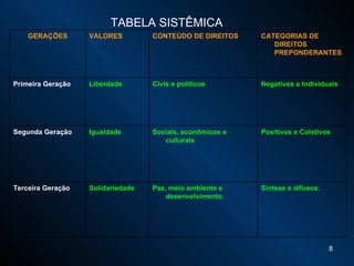 TABELA SISTÊMICA GERAÇÕES VALORES CONTEÚDO DE DIREITOS CATEGORIAS DE  DIREITOS PREPONDERANTES Primeira Geração Liberdade Civis e políticos Negativos e Individuais Segunda Geração Igualdade Sociais, econômicos e culturais Positivos e Coletivos Terceira Geração Solidariedade Paz, meio ambiente e desenvolvimento. Síntese e difusos. 