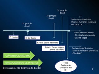 CONSTITUCIONALISMO DINAMOGÊNESIS DE DIREITOS E. de Direito Estado Social de Direito Estado Democrático e Social de Direito Tutela  regional  de direitos Direitos humanos regionais UE, OEA, UA Tutela  estatal  de direitos Direitos fundamentais Estado-Nação Tutela  universal  de direitos Direitos humanos universais OI’s (ONU) Def.: nascimento dinâmico de direitos 1948: Declaração Universal dos DH E. Nação 1ª geração  de dd. 2ª geração  de dd. 3ª geração  de dd. 