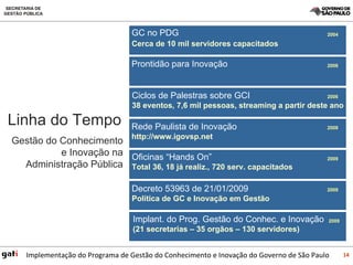 GC no PDG Cerca de 10 mil servidores capacitados   2004 Prontidão para Inovação  2006 Ciclos de Palestras sobre GCI 38 eventos, 7,6 mil pessoas, streaming a partir deste ano   2006 2008 Oficinas “Hands On” Total 36, 18 já realiz., 720 serv. capacitados 2009 Decreto 53963 de 21/01/2009 Política de GC e Inovação em Gestão 2009 Implant. do Prog. Gestão do Conhec. e Inovação (21 secretarias – 35 orgãos – 130 servidores) 2009 Linha do Tempo Gestão do Conhecimento e Inovação na Administração Pública Rede Paulista de Inovação http://www.igovsp.net   