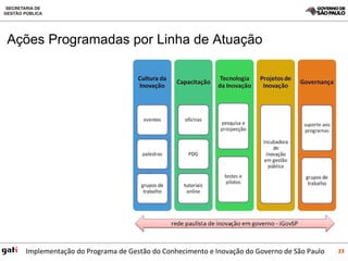 Ações Programadas por Linha de Atuação 