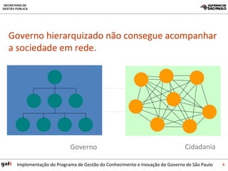Governo Cidadania Governo hierarquizado não consegue acompanhar a sociedade em rede. 