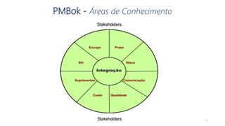 PMBok - Áreas de Conhecimento
16
 