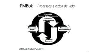 PMBok – Processos e ciclos de vida
17
 