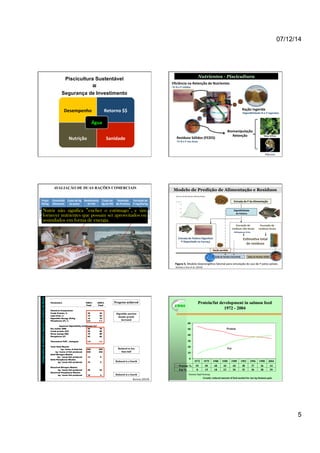 07/12/14 
5 
Piscicultura Sustentável 
= 
Segurança de Investimento 
Desempenho 
Retorno 
$$ 
Água 
Nutrição 
Sanidade 
Nutrientes - Piscicultura 
Ração 
Ingerida 
• DigesSbilidade 
N 
e 
P 
ingeridos 
Eficiência 
na 
Retenção 
de 
Nutrientes 
• % 
N 
e 
P 
reSdos 
Resíduos 
Sólidos 
(FEZES) 
• % 
N 
e 
P 
nas 
fezes 
Biomanipulação 
Retenção 
Macrófitas 
Plâncton 
Preço 
R$/kg 
AVALIAÇÃO DE DUAS RAÇÕES COMERCIAIS 
Conversão 
Alimentar 
Custo 
do 
Kg 
do 
peixe 
Rendimento 
de 
Filé 
Custo 
do 
Kg 
do 
Filé 
Retenção 
de 
Proteína 
Excreção 
de 
P 
mg/dia/kg 
px 
Nutrir não significa “encher o estômago”, e sim 
fornecer nutrientes que possam ser aproveitados ou 
assimilados em forma de energia. 
R$ 
1,00 
1,7 
R$ 
1,70 
30% 
R$ 
5,67 
37,3% 
30,0 
R$ 
1,25 
1,4 
R$ 
1,75 
32% 
R$ 
5,47 
43,8% 
18,1 
Abimorad 
(2009) 
Modelo de Predição de Alimentação e Resíduos 
Entrada 
de 
P 
da 
Alimentação 
DigesSbilidade 
do 
Fósforo 
Excreção 
de 
resíduos 
não 
fecais 
Excreção 
de 
resíduos 
fecais 
EsSmaSva 
total 
de 
resíduos 
Saída 
de 
Resíduo 
Dissolvido 
Saída 
de 
Resíduo 
Sólido 
Entrada 
de 
Fósforo 
Digesnvel 
P 
Depositado 
na 
Carcaça 
Figura 
5. 
Modelo 
bioenergéico 
fatorial 
para 
simulação 
do 
uso 
de 
P 
pelos 
peixes. 
Bureau 
e 
Hua 
et 
al. 
(2010) 
Ração 
perdida 
Brânquias 
e 
Urina 
Bureau 
(2010) 
ComparaSvo 
da 
Indústria 
Aquícola 
na 
América 
do 
Norte 
 