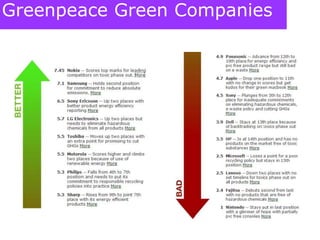 Greenpeace Green Companies