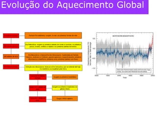 Evolução do Aquecimento Global