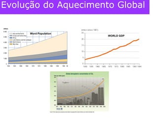 Evolução do Aquecimento GlobalWORLD GDPWord Population
