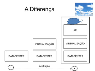 A Diferença
DATACENTER
API
VIRTUALIZAÇÃO
DATACENTER DATACENTER
VIRTUALIZAÇÃO
Abstração
- +
 