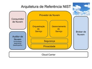 Provedor de Nuvem
Arquitetura de Referência NIST
Consumidor
de Nuvem
Auditor de
Nuvem
Privacidade
Segurança
Desempenho
Broker de
Nuvem
Cloud Carrier
Orquestração
do
Serviço
Gerenciamento
do
Serviço
Segurança
Privacidade
 