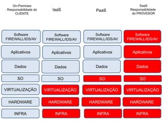 Aplicativos
Dados
VIRTUALIZAÇÃO
SO
HARDWARE
VIRTUALIZAÇÃO
HARDWARE
VIRTUALIZAÇÃO
SO
HARDWARE
Aplicativos
Dados
VIRTUALIZAÇÃO
SO
HARDWARE
IaaS PaaS
SaaS
Responsabilidade
do PROVEDOR
On-Premises
Responsabilidade do
CLIENTE
Software
FIREWALL/IDS/AV
Software
FIREWALL/IDS/AV
Aplicativos
Dados
SO
Software
FIREWALL/IDS/AV
Aplicativos
Dados
Software
FIREWALL/IDS/AV
INFRA INFRA INFRA INFRA
 