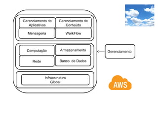 Mensageria
Gerenciamento de
Aplicativos
WorkFlow
ArmazenamentoComputação
Rede
Infraestrutura
Global
Gerenciamento
Banco de Dados
Gerenciamento de
Conteúdo
 