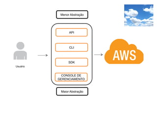 CLI
API
Usuário
SDK
CONSOLE DE
GERENCIAMENTO
Menor Abstração
Maior Abstração
 
