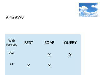 APIs AWS
Web
services REST SOAP QUERY
EC2
X X
S3
X X
 