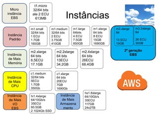 t1.micro
32/64 bits
ate 2 ECU
613MB
m1.small
32/64 bits
1 ECU
1.7GB
160GB
m1.medium
32/64 bits
2 ECU
3.75GB
410GB
m1.large
64bits
4 ECU
7.5GB
850GB
m1.xlarge
64 bits
8 ECU
15GB
1690GB
m2.xlarge
64 bits
6.5ECU
17.1GB
m2.2xlarge
64 bits
13ECU
34.2GB
m2.4xlarge
64 bits
26ECU
68.4GB
c1.medium
32/64 bits
5ECU
1.7GB
350Gb
c1.xlarge
64 bits
20ECU
7GB
1690Gb
Micro
instância
EBS
Instância
Padrão
Instância
de Mais
CPU
Instância
de Mais
Memória
Instância
de Mais
I/O
EBS
hi1.4xlarge
64/10Gb/s
35ECU
60.5GB
2 1024Gb SSD
m3.2xlarge
64
26 ECU
30GB
m3.xlarge
64
13 ECU
15GB
2ª geração
EBS
Instâncias
Instância
de Mais
Armazena
mento
hs1.8xlarge
64/10Gb/s
35ECU
117GB
24x2TB
 